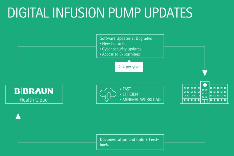 Digital infusion pump updates in hospital