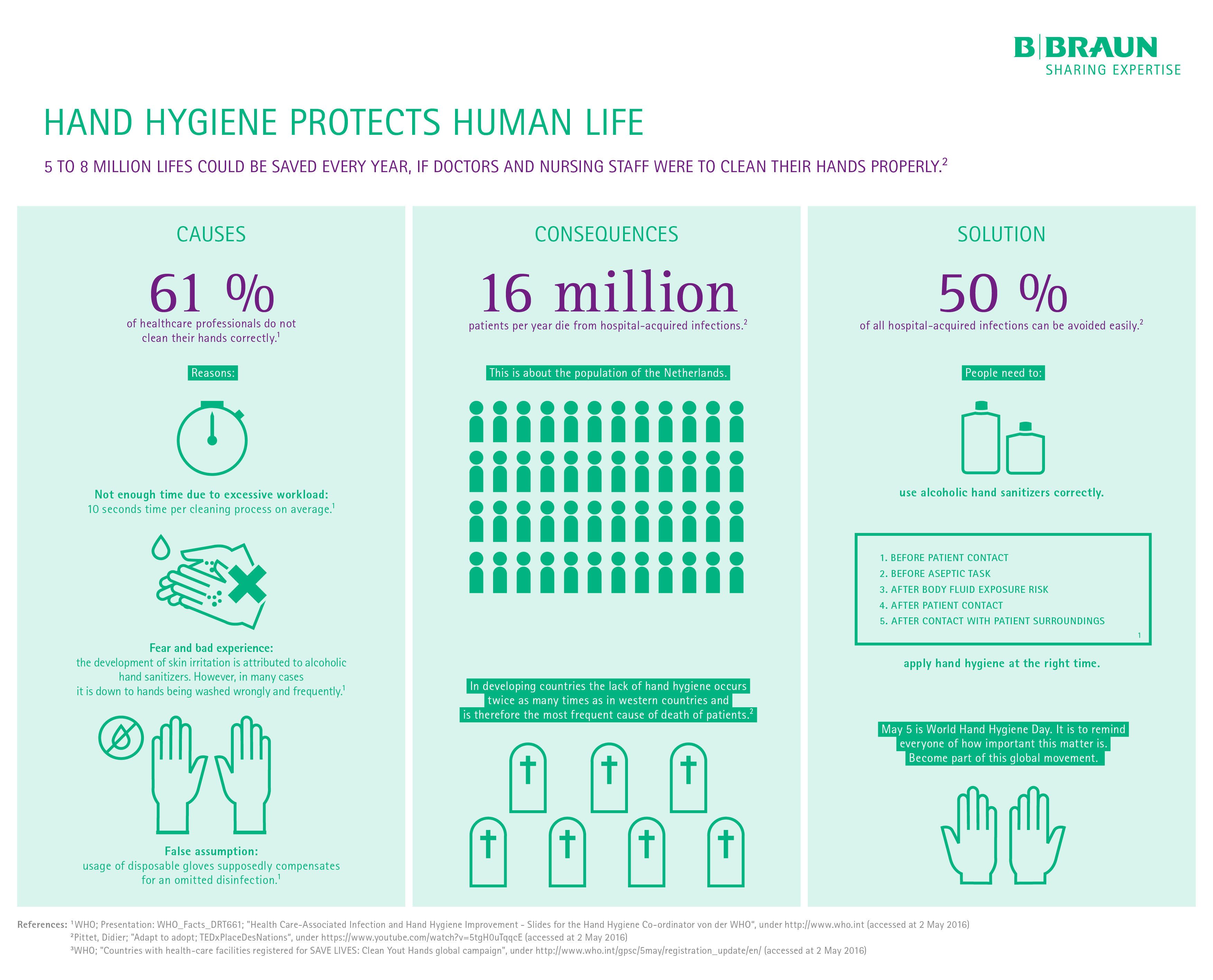 Hand Hygiene protects Human Life